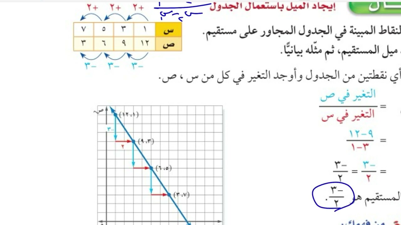 ميل المستقيم رياضيات ثاني متوسط الفصل الدراسي الثاني#التعليم