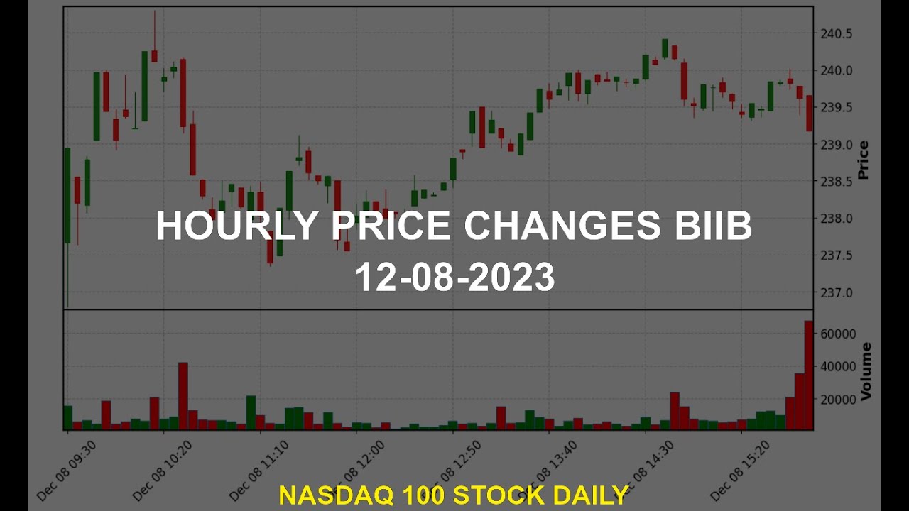 Biogen Inc. BIIB Stock Price Analysis Today