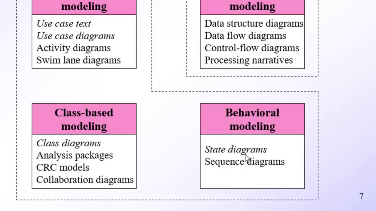 Requirement Analysis Modeling