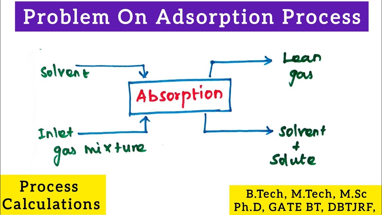Absorption Process|Material Balance Without Chemical Reaction|Process Calculation@biotechnotebook