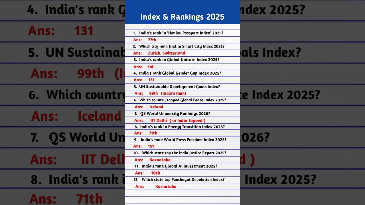 Index and Reports 2025 Current Affairs | Index and Rankings 2025 | Important Index and Rankings |