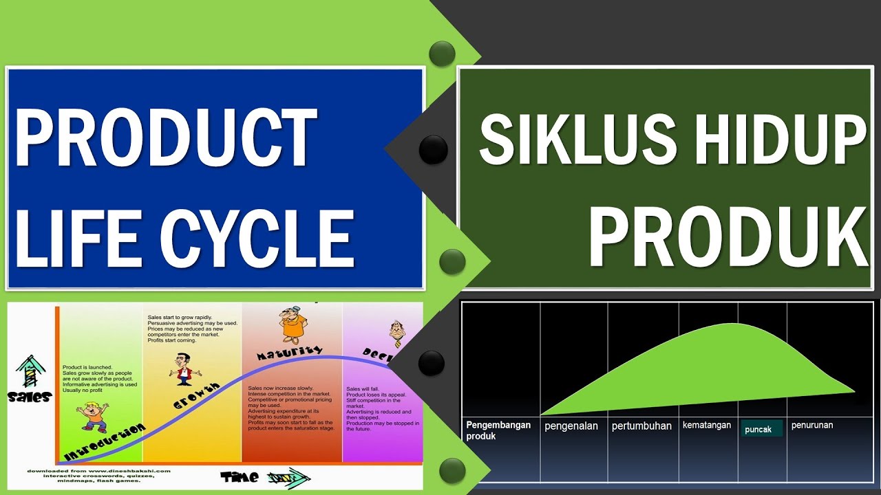 PART 1 - PRODUK LIFE CYCLE  : Tahapan dan Karakteristik Siklus Hidup Produk