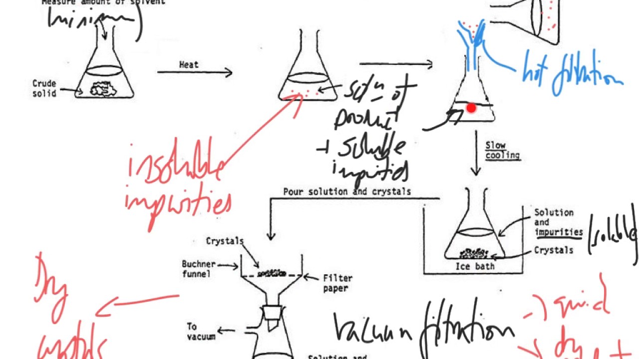 A Level Chemistry - recrystallisation