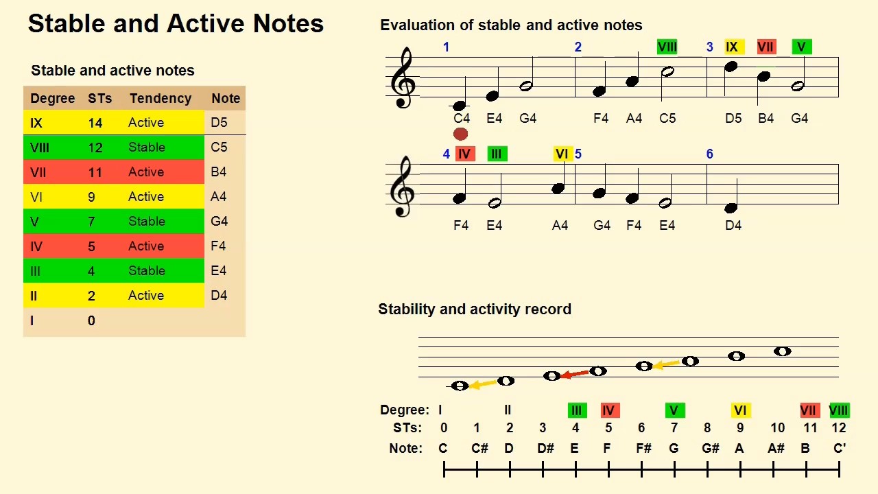 Stable and Active Notes