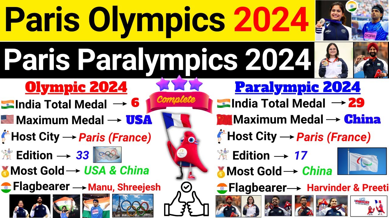 Paris Olympics & Paralympic 2024 Current Affairs | Updated Video | Sports Current Affairs 2024