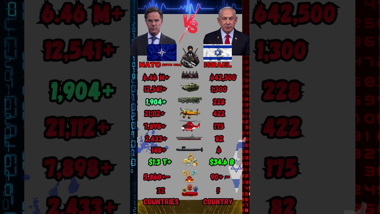 NATO vs Israel Military Power Comparison 2026