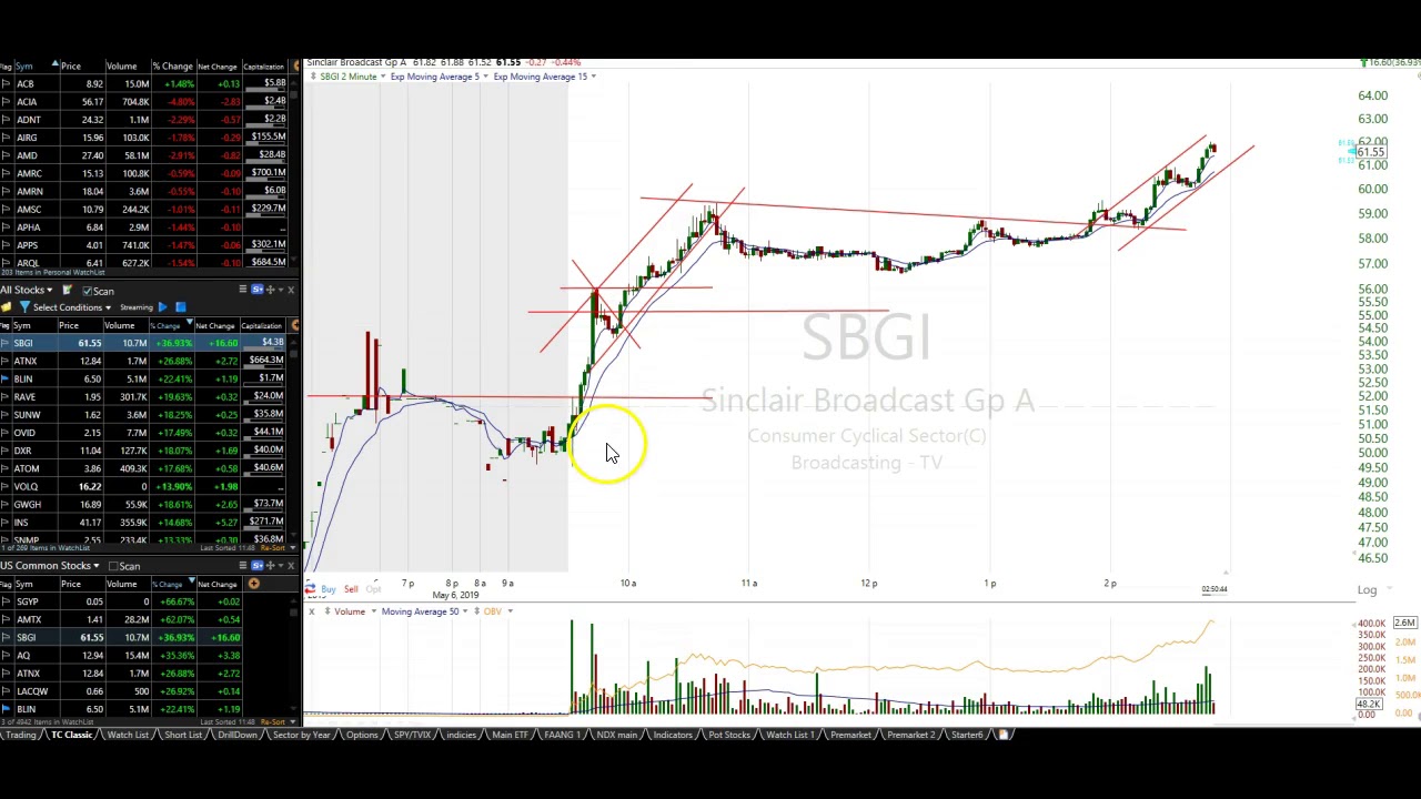 SBGI - Trading Patterns Explained.