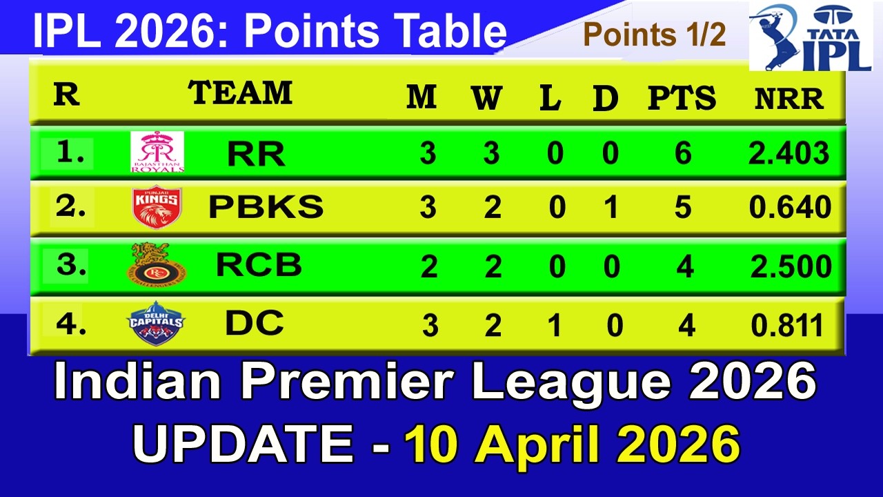 IPL 2026 Points Table Today 10 APRIL | TATA IPL Points Table 2026