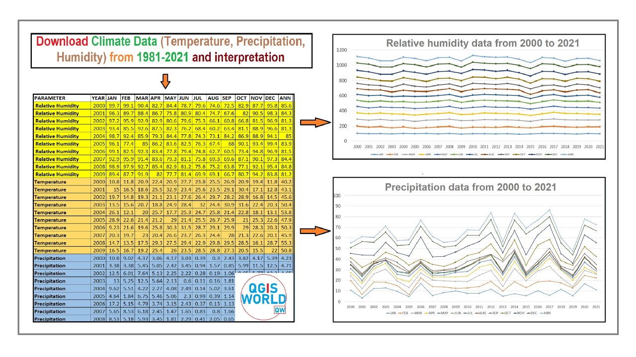 Download climate data (Temprature, precipitation and humidity) from 1981 to 2021 for free
