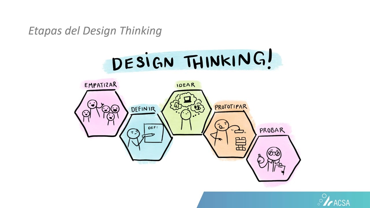 Herramientas de Calidad: Design Thinking