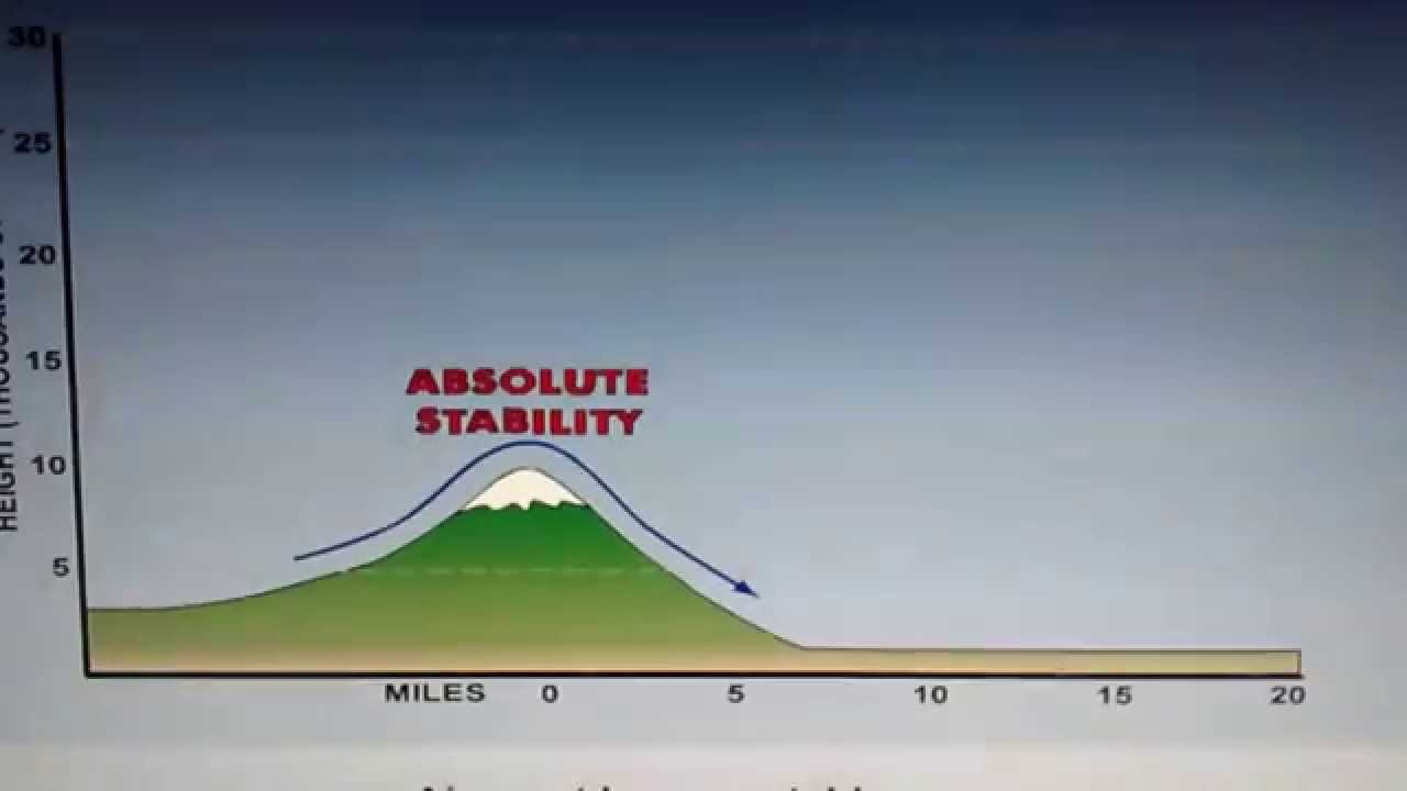 Requirements to create mountain waves
