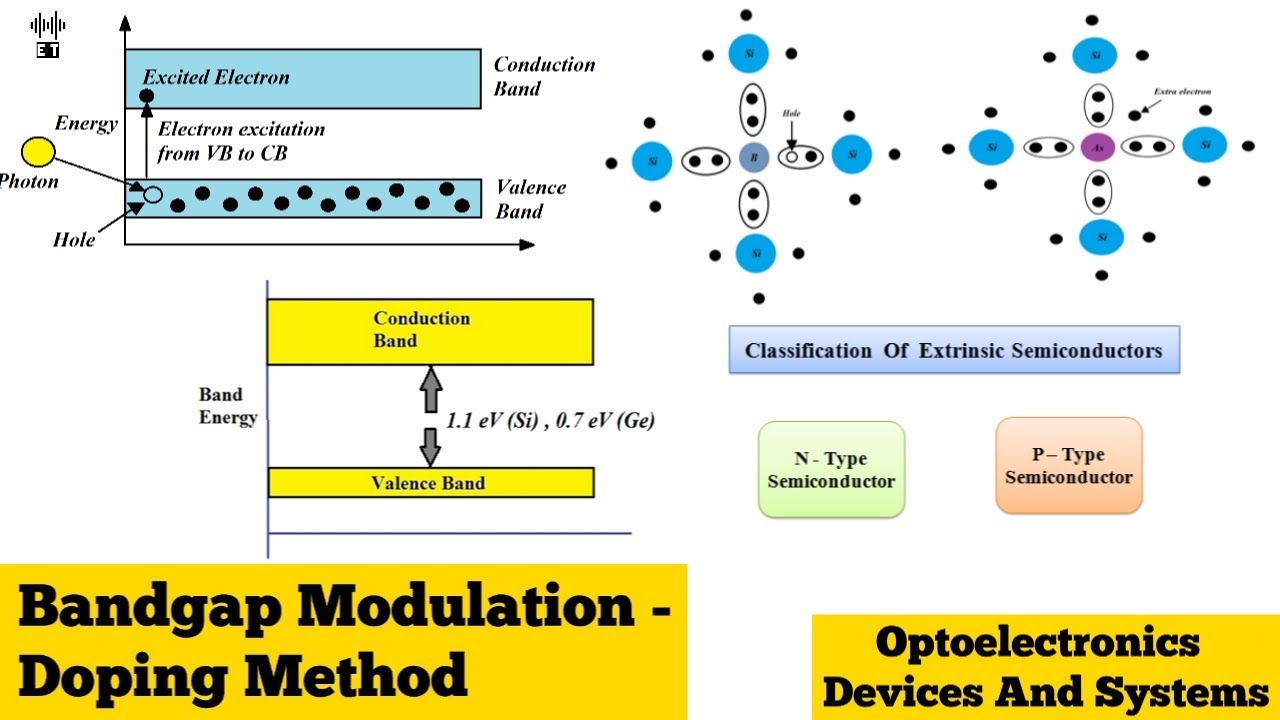 Bandgap Modulation | Doping Method | Optoelectronics Devices And Systems