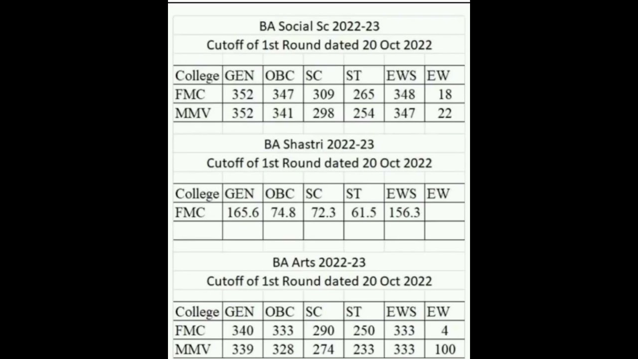 BHU BA Arts and social cutoff #BA shastri cutoff # #for Cuet Aspirations # short video#