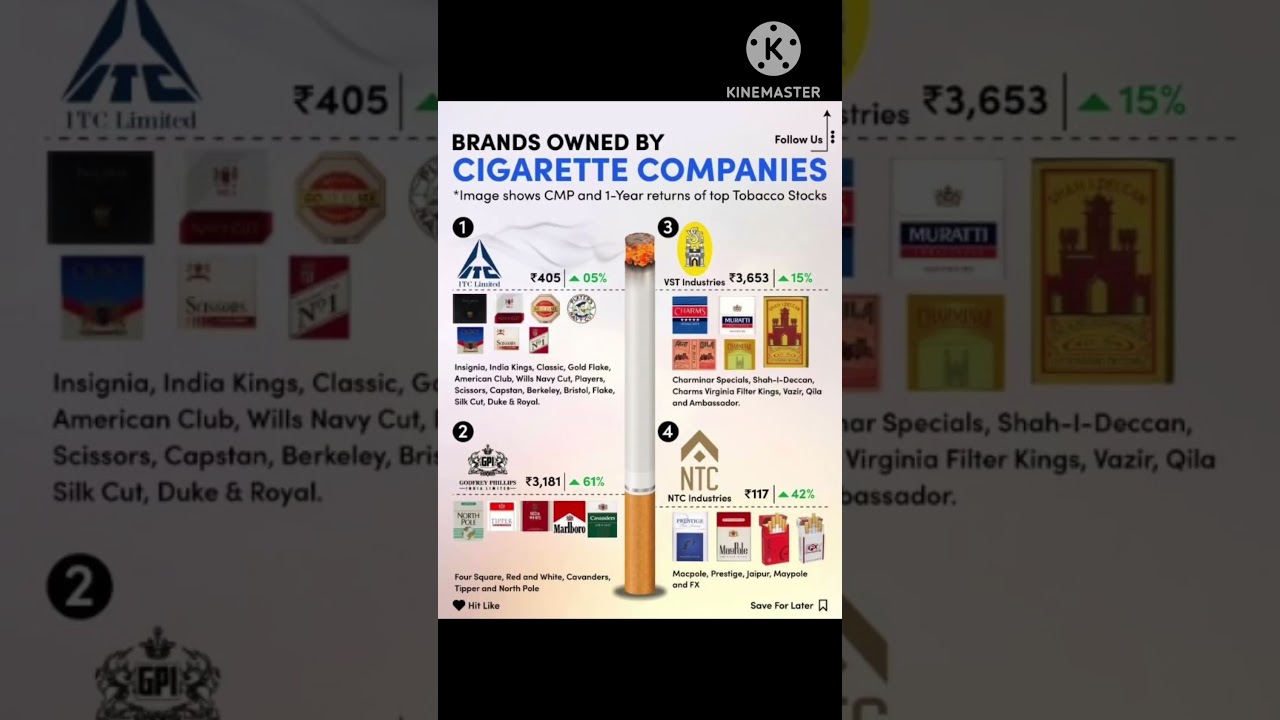 Number One CIGARETTE COMPANIES India #itc #vst #money #2025 #sharemarket #profit #nifty50 #trending