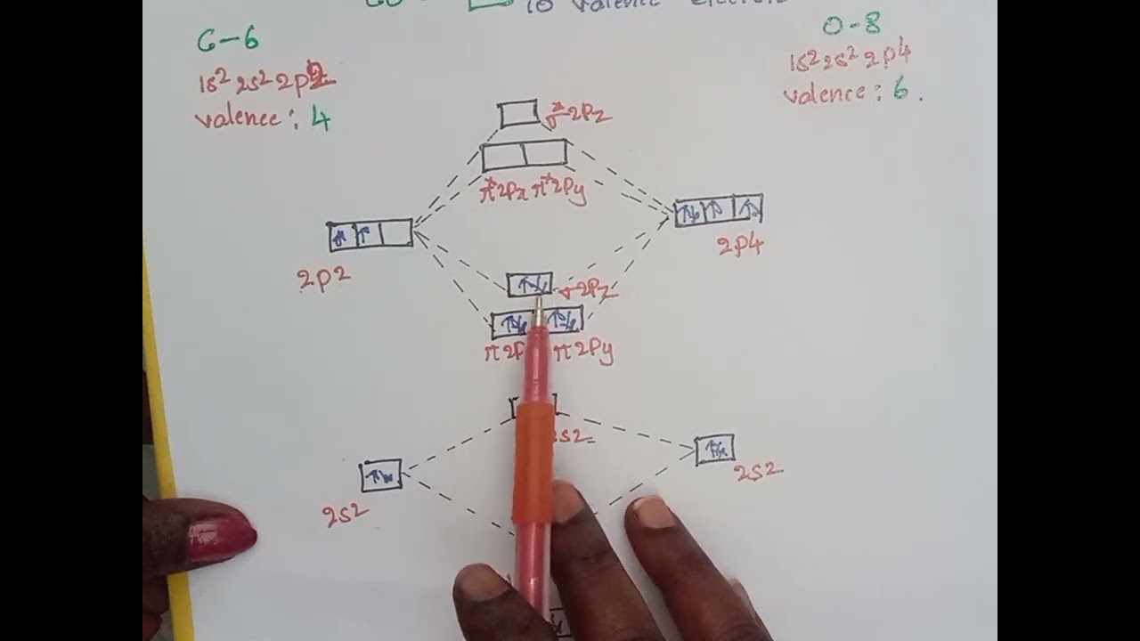 Molecular Orbital Energy level Diagram (MOED) of Carbonyl( CO)