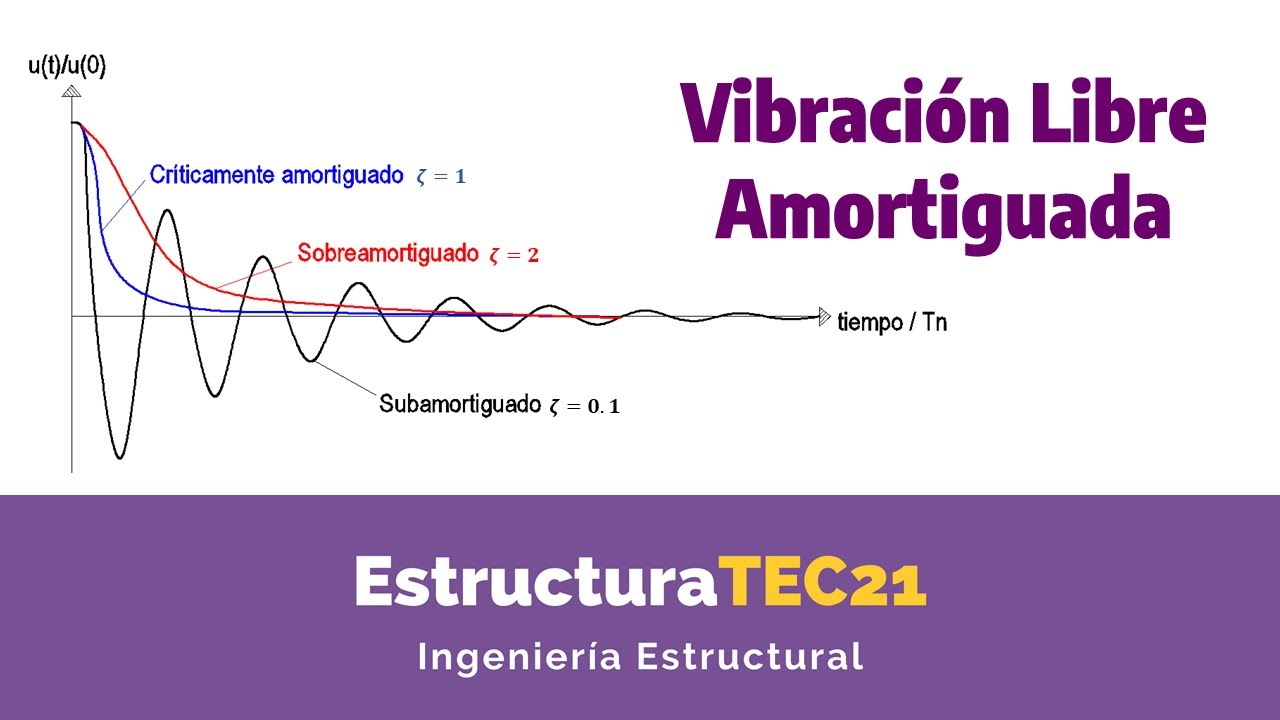 ¿Vibración Libre Amortiguada? Dinámica Estructural