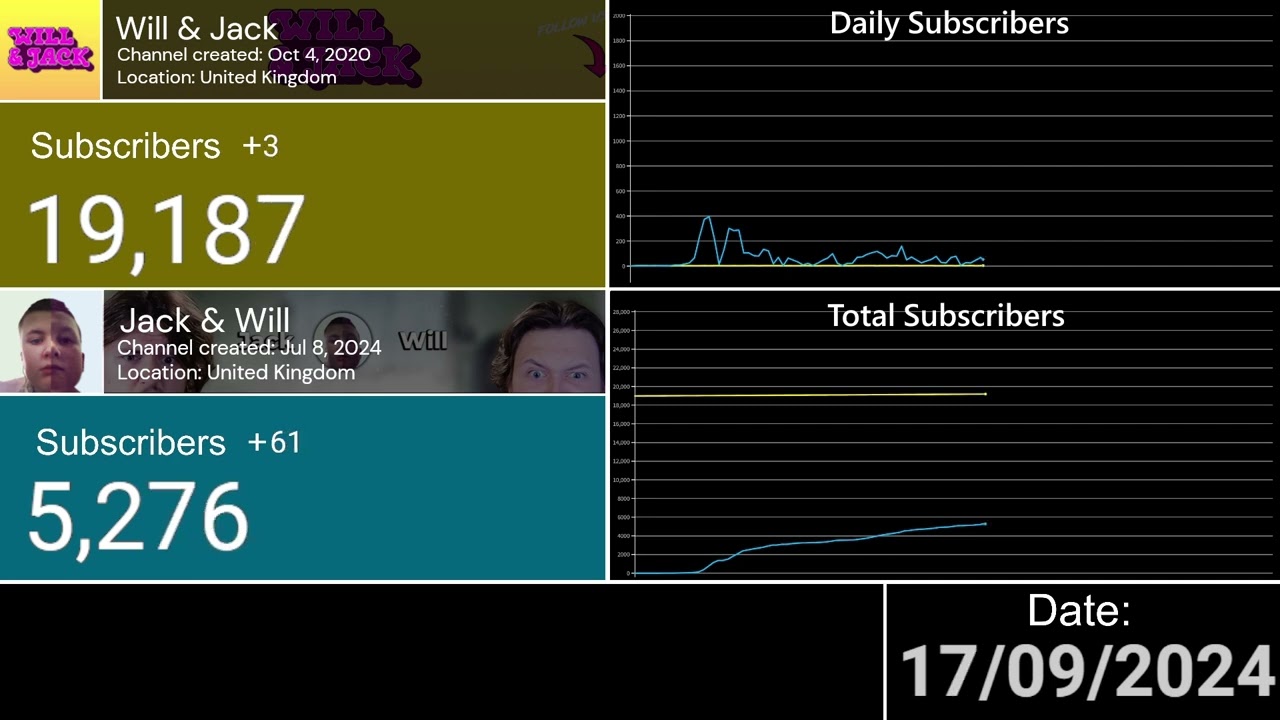 Jack & Will  vs  Will & Jack  -  Subscriber count history  -  Jul - Nov 2024
