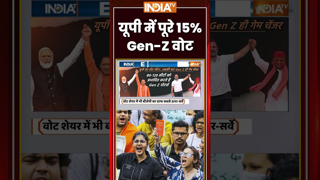 Gen-Z Vote | यूपी में पूरे 15% Gen Z वोट #upelection #cmyogi #ytshorts #trendingshorts #indiatv