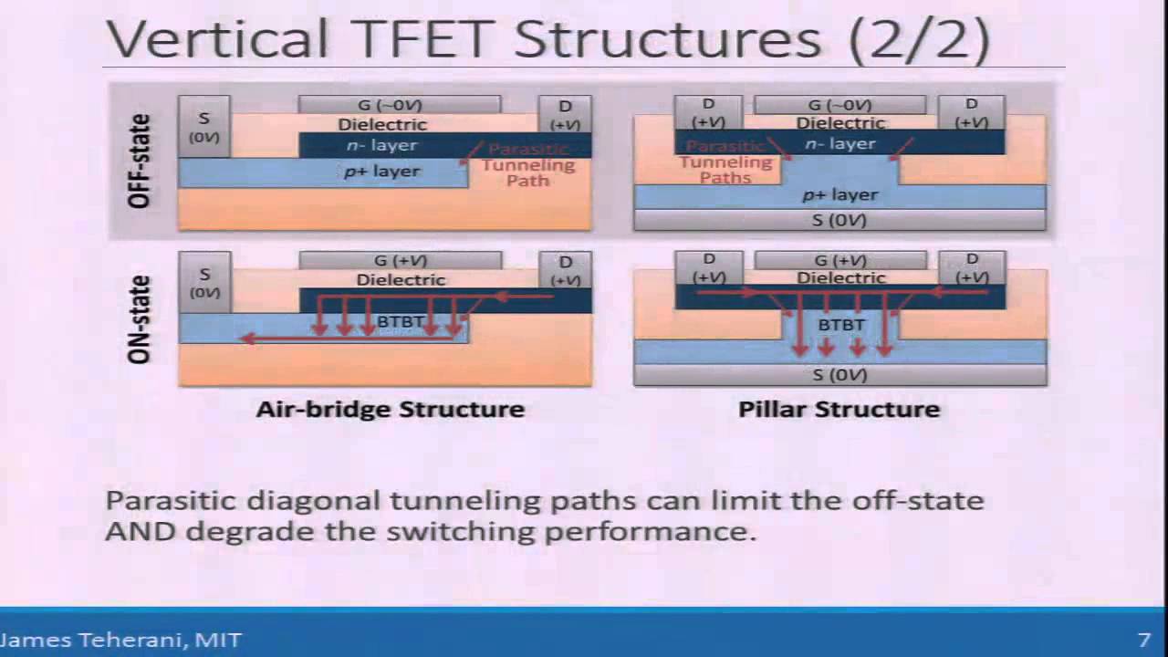 19. Electrostatic Design of Vertical Tunneling Field-Effect Transistors