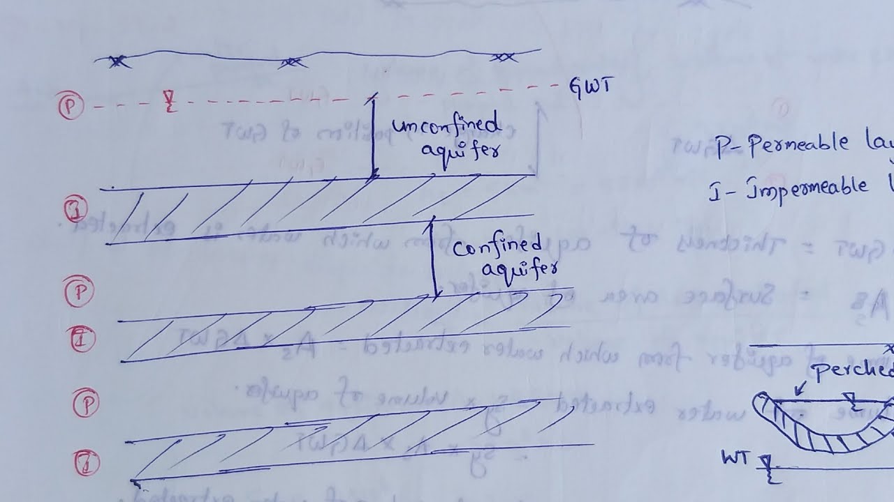 Types of aquifers | Confined aquifer | Unconfined aquifer