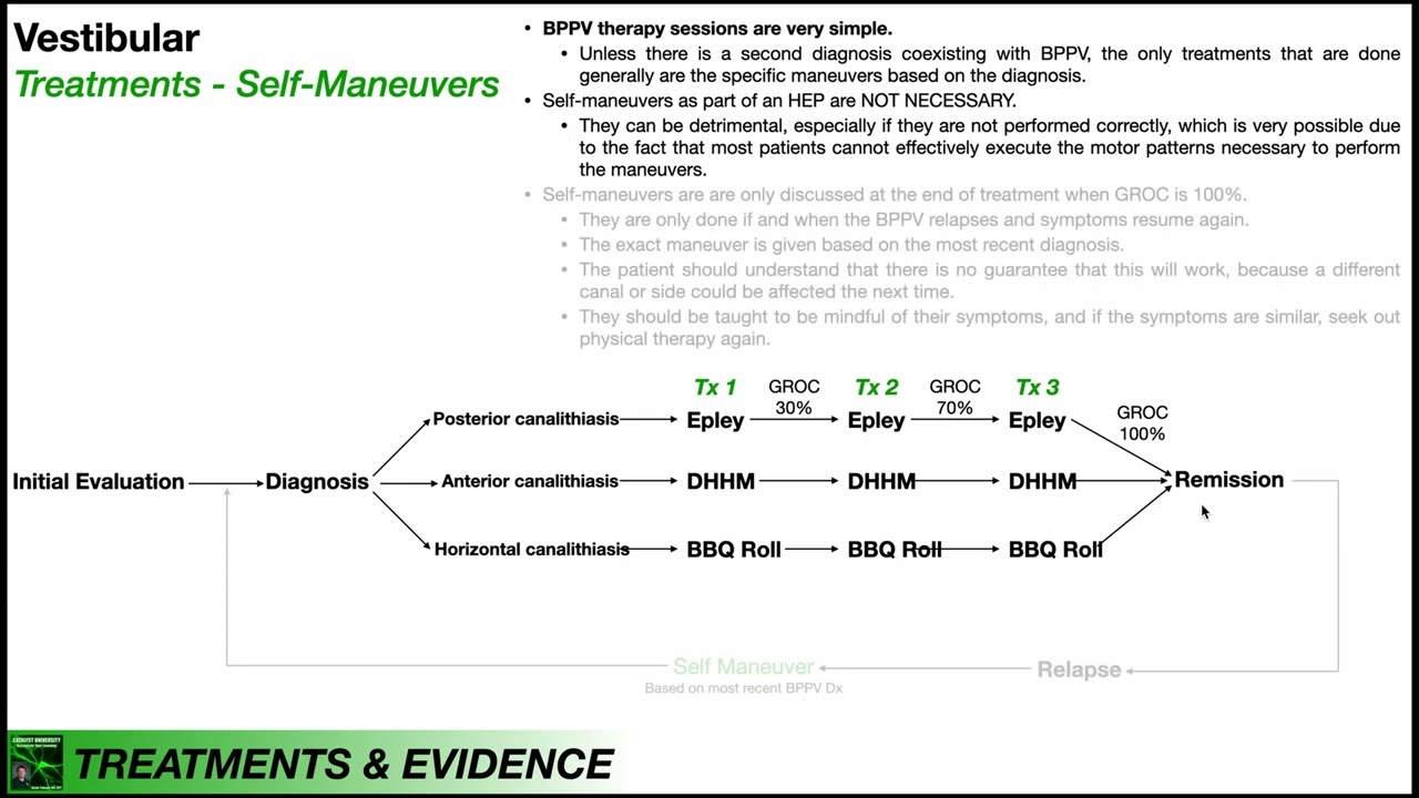 Typical BPPV Treatment Session & Self-Maneuvers