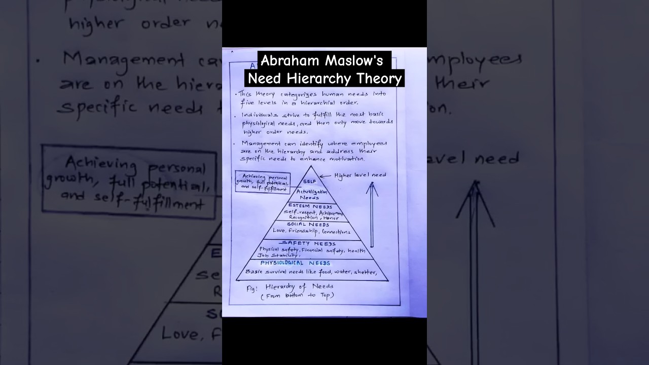 Need Hierarchy Theory by Abraham Maslow #learning