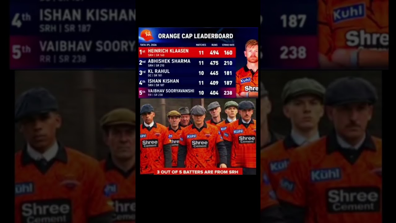 SRH Batting Power! ❤️ 3 out of 5 Orange Cap Leaders are from Sunrisers Hyderabad! 🥇 #ipl2026 #shorts