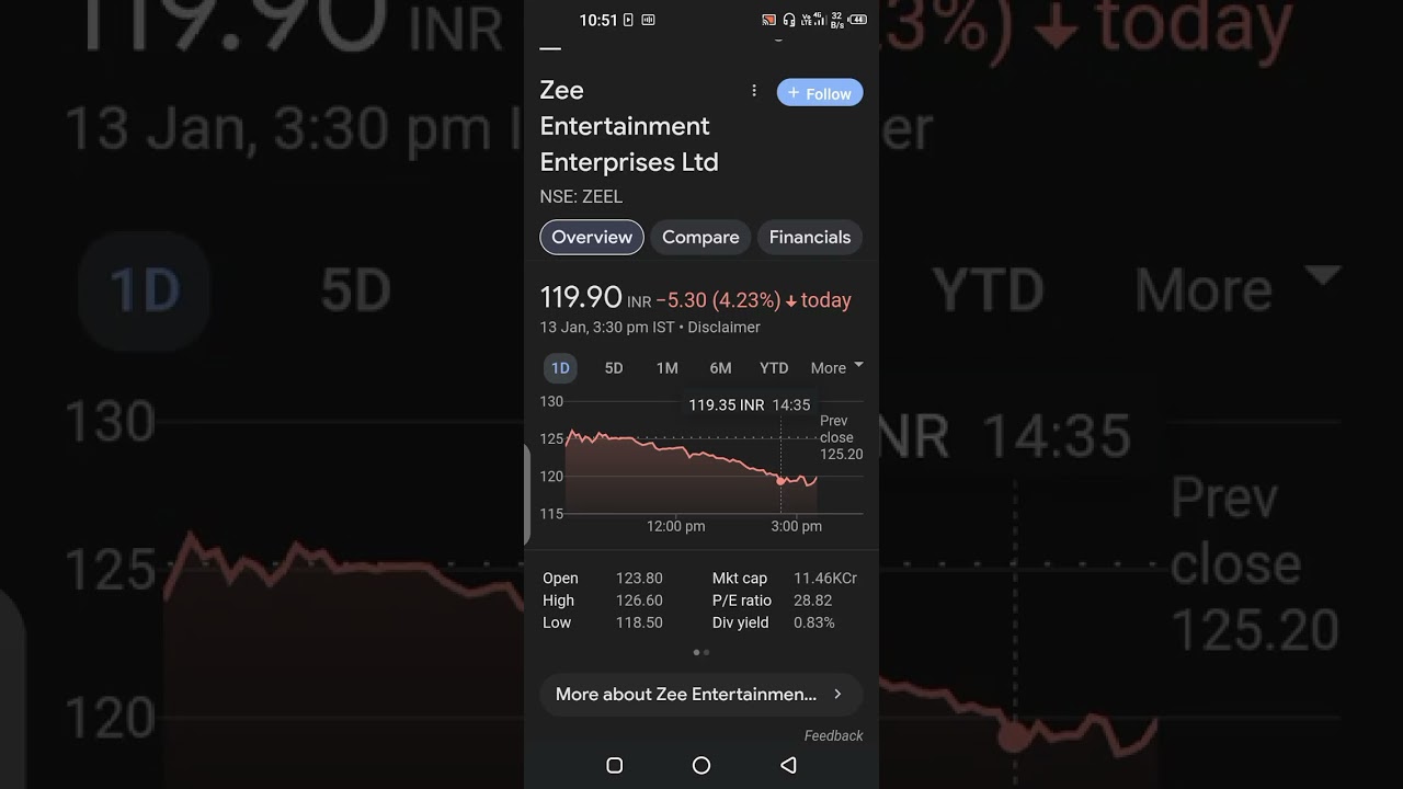 Zee Entertainment Enterprises LtdNSE: ZEEL share crashed today