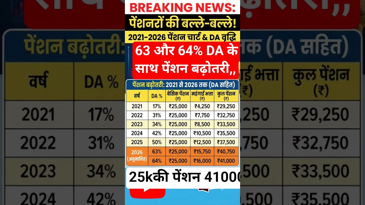 63%, 64% पहुंचा DA 😱 कितनी होगी pension बढ़ोतरी देखी #shorts #ytshos