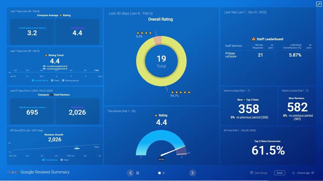 Statistiken Dashboard (Echtzeit) f&uuml;r NFC Reviews Card & Google Business Profil