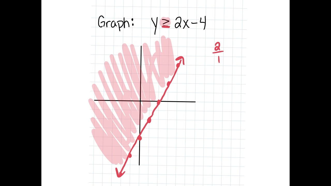 Linear Inequalities