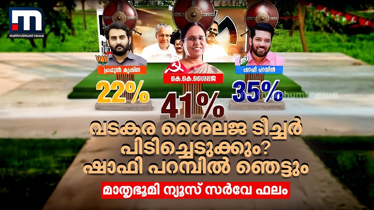 വടകര ശൈലജ ടീച്ചർ പിടിച്ചെടുക്കും? ഷാഫി പറമ്പിൽ ഞെട്ടുമെന്ന് മാതൃഭൂമി ന്യൂസ്-PMARQ സർവേ ഫലം