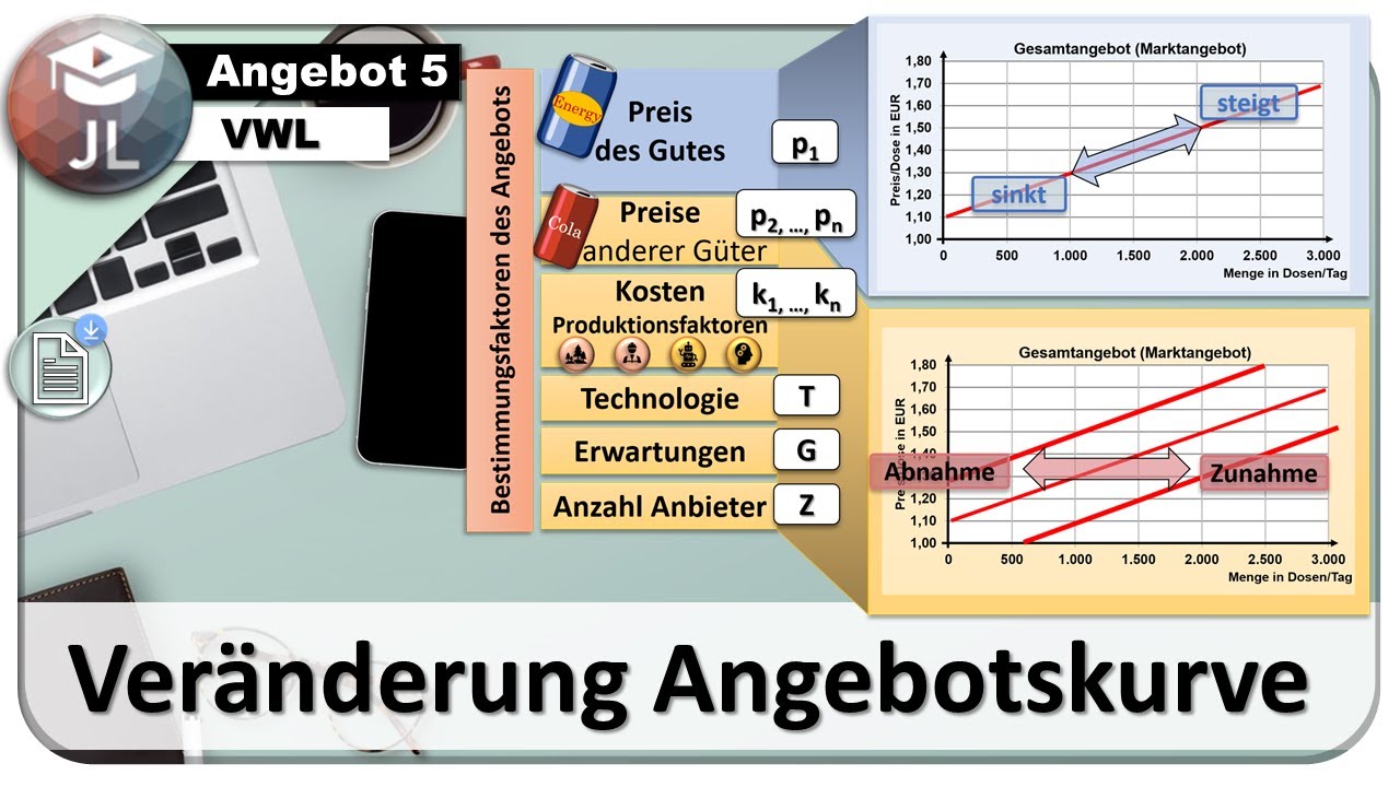 Verschiebung der Angebotskurve [Ursachen und Unterschied zur Bewegung]