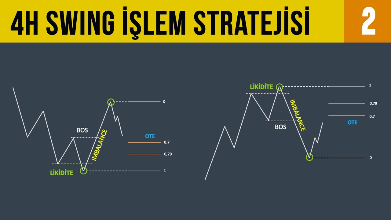 4 SAATLİK GRAFİKTE SWİNG İŞLEM STRATEJİSİ / LİKİDİTE, BOS, IMBALANCE, OTE