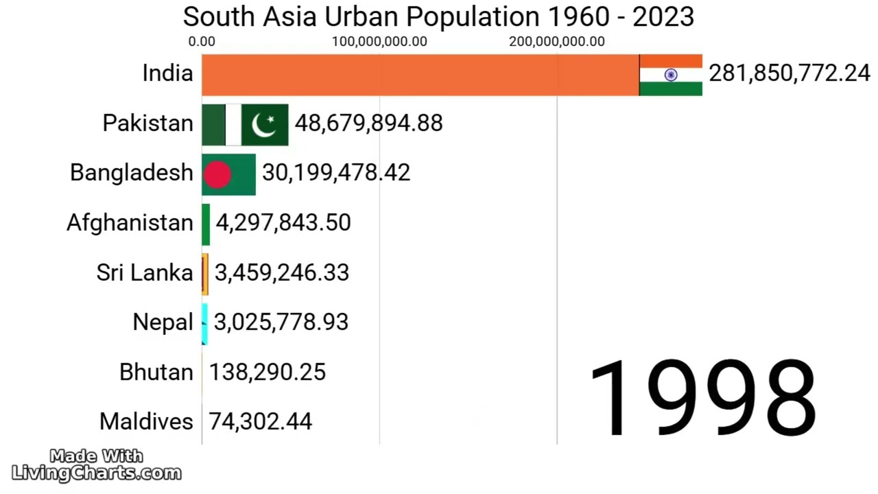 South Asia's urban population 1960-2023South Asia's Urban Population Growth (1970&ndash;2023) 🏙️📈