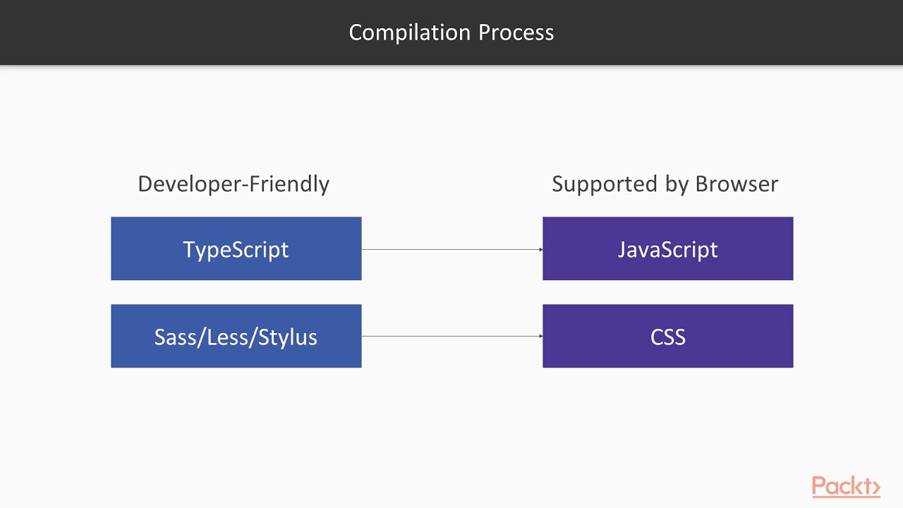 Angular CLI Recipes: Understanding ng build|packtpub.com