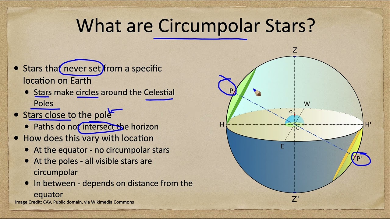 Celestial Sphere - Circumpolar Stars