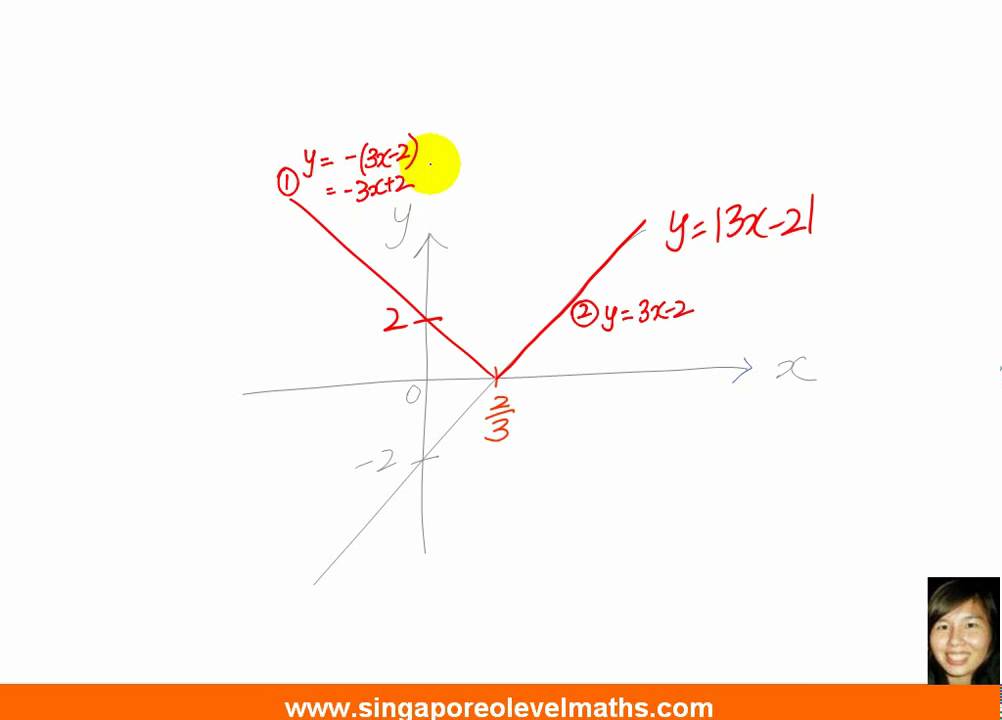 GCE O-Level A-Maths: How to Sketch a Modulus Graph