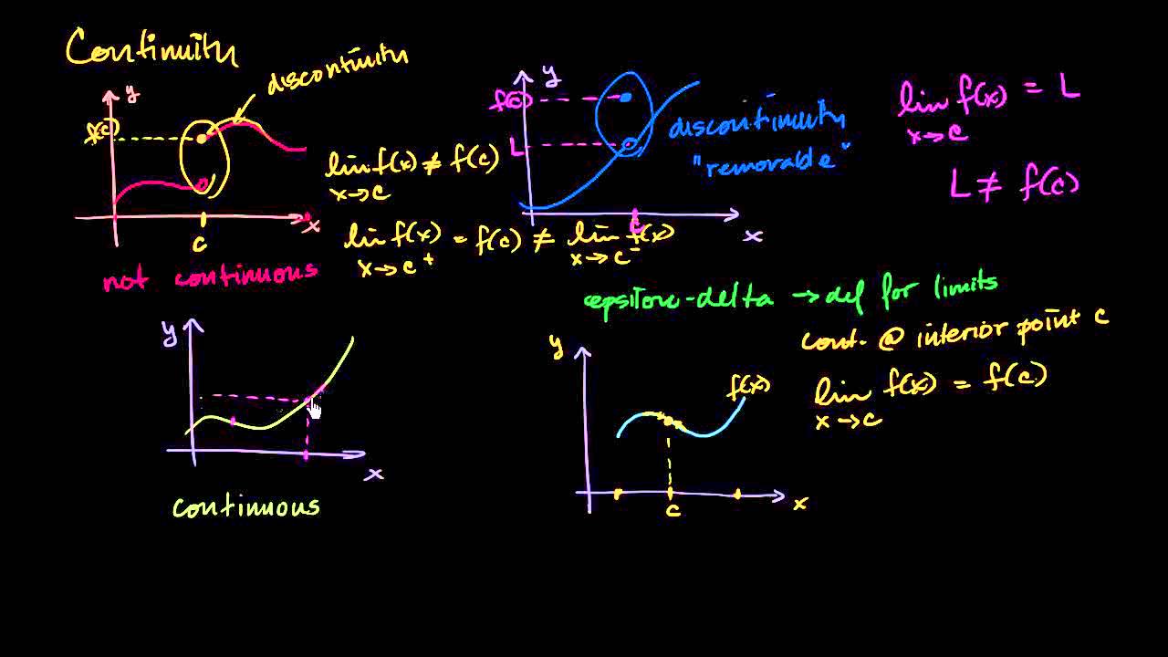 Math Class - Limits to define continuity