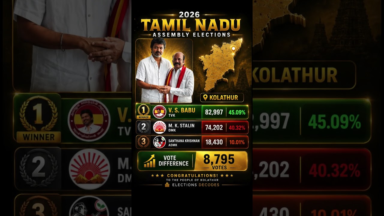 Tamilaga Vettri Kazhagam Shocks Kolathur! 🔥 Stalin Defeated by V. S. Babu | TN 2026