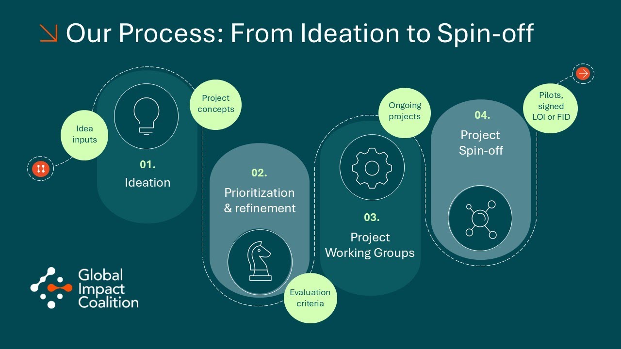 Our 4-step process from ideation to spin-off: Global Impact Coalition