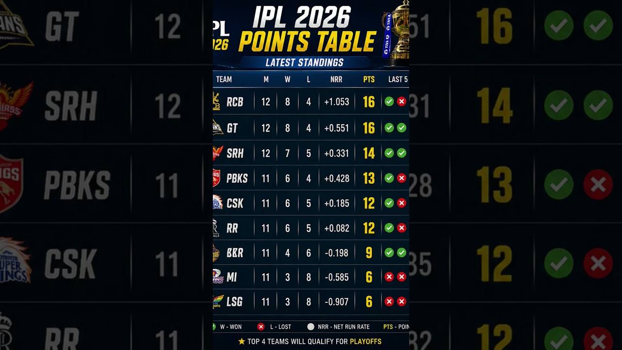 IPL 2026 Updated Points Table 🔥 RCB Back On Top | GT & SRH Playoff Race 😱