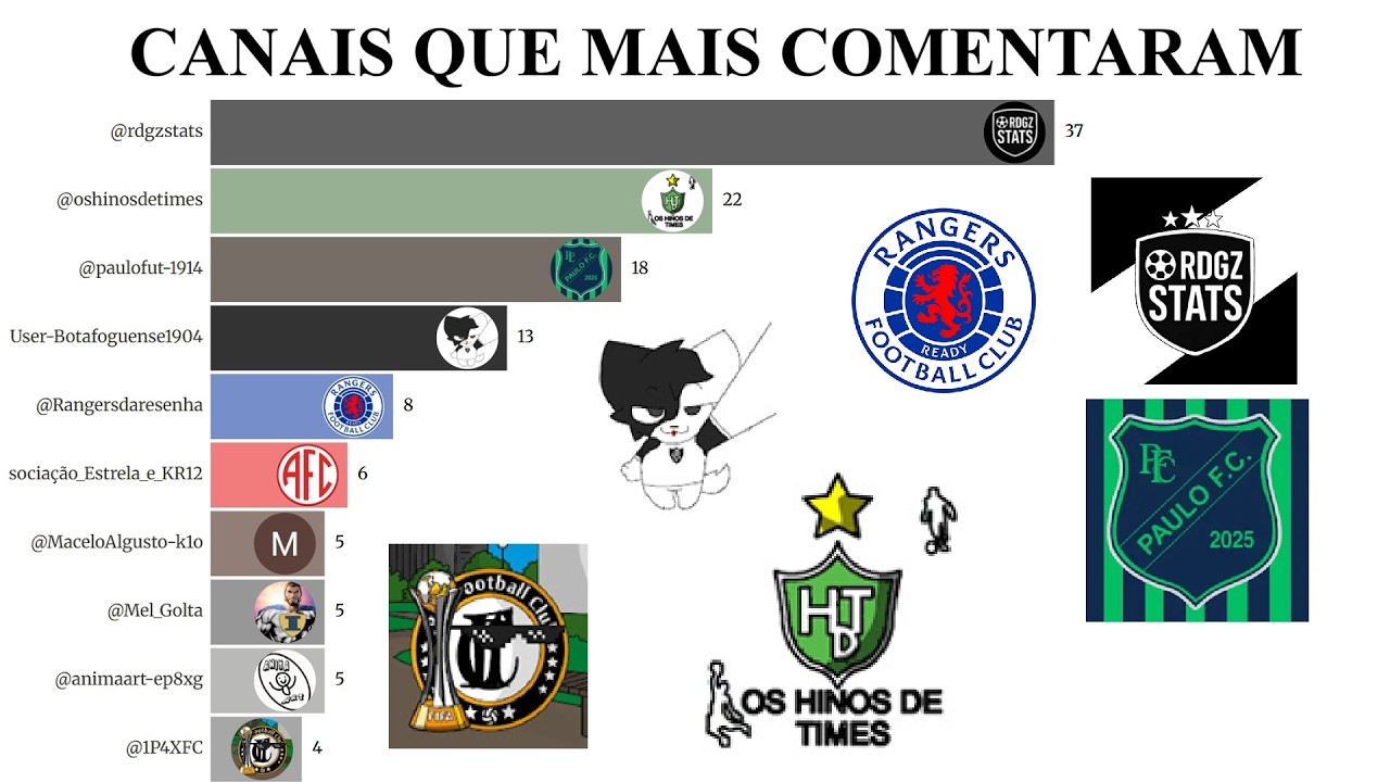 Top 10 canais que mais comentaram em meu canal
