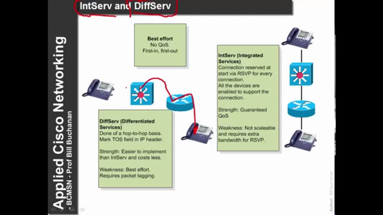Cisco: QoS