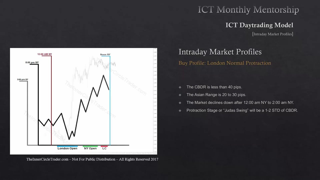 ICT Mentorship Core Content - Month 08 - Intraday Profiles