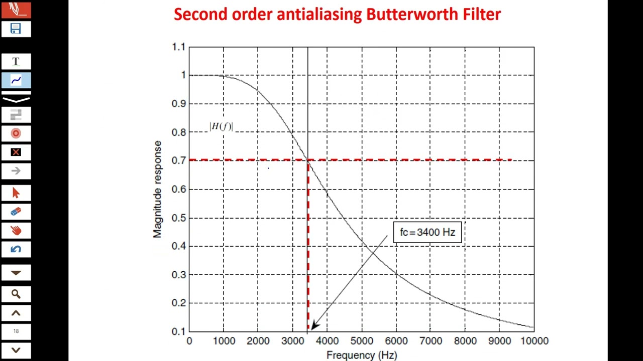 Sampling and Analogue-to-digital Conversion ( ADC)  Digital Signal Processing (DSP)