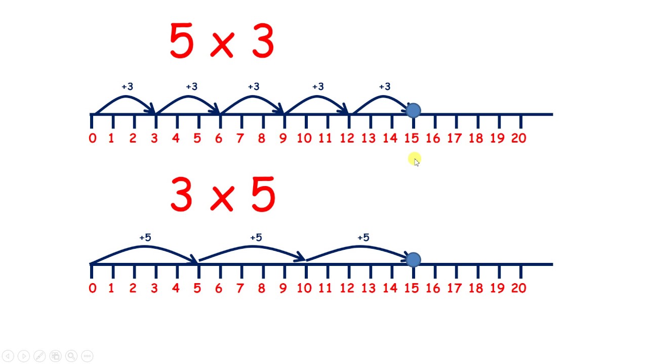 Multiply on a number line