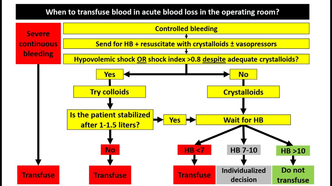 How to replace bleeding during surgery?