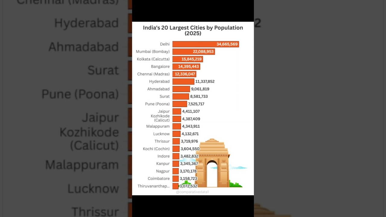 🏙️ Top 20 Biggest Cities in India by Population (2025) 🇮🇳📊 #India #Cities #Population #Shorts #Top20