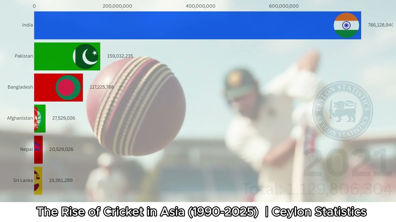 The Rise of Cricket fans in Asia (1990-2025)